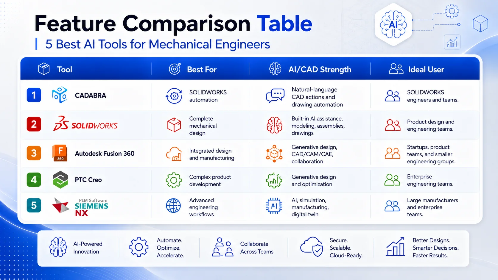 Feature comparison table for CADABRA, SOLIDWORKS, Autodesk Fusion, PTC Creo, and Siemens NX