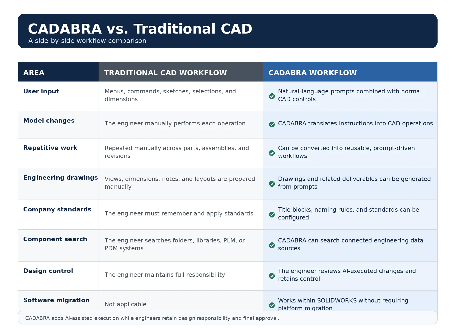 Side-by-side comparison of CADABRA AI-assisted and traditional CAD workflows